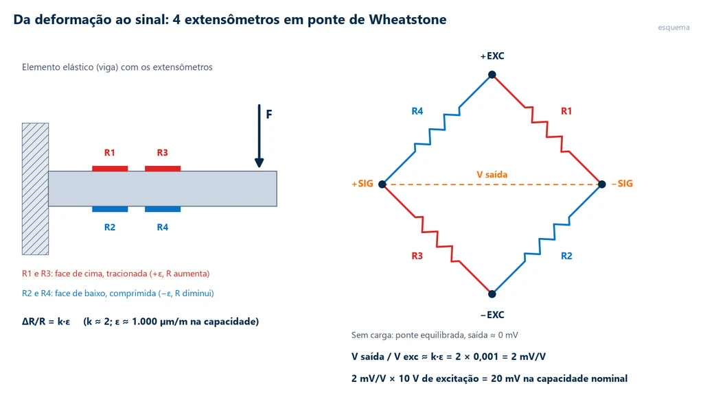 Esquema de uma viga engastada com quatro extensômetros, R1 e R3 na face tracionada e R2 e R4 na face comprimida, ligados numa ponte de Wheatstone com os terminais +EXC, −EXC, +SIG e −SIG, e a conta do sinal: 2 × 0,001 = 2 mV/V e 2 mV/V × 10 V = 20 mV na capacidade nominal