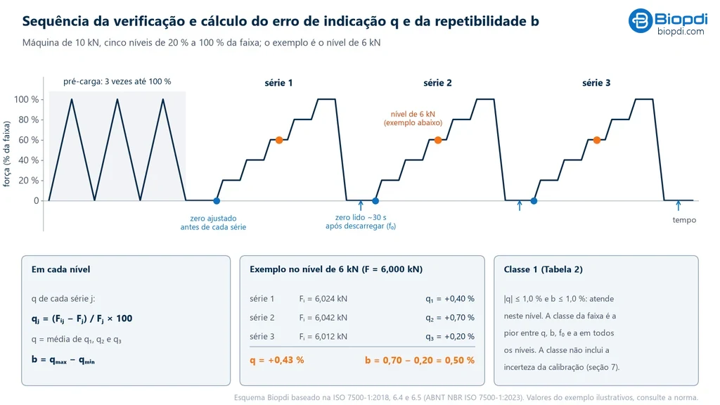 Calibração de célula de carga: gráfico da força ao longo do tempo numa verificação pela ISO 7500-1: três pré-cargas até 100 % da faixa, zero ajustado antes de cada série, três séries crescentes com cinco níveis de 20 % a 100 % e zero lido cerca de 30 s após descarregar; abaixo, as fórmulas qj = (Fij − Fj)/Fj × 100, q como média das três séries e b = qmax − qmin, o exemplo no nível de 6 kN com F = 6,000 kN e leituras de 6,024, 6,042 e 6,012 kN, que dão q1 = +0,40 %, q2 = +0,70 %, q3 = +0,20 %, q = +0,43 % e b = 0,50 %, e a comparação com a classe 1, que não inclui a incerteza da calibração