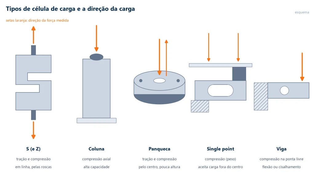 Esquema de cinco tipos de célula de carga com setas indicando a direção da força: S com força de tração e compressão em linha pelas roscas, coluna com compressão axial no topo, panqueca com tração e compressão pelo furo central, single point com o prato carregado fora do centro e viga engastada com a carga na ponta livre