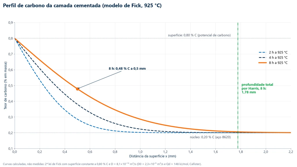 Gráfico do teor de carbono em função da distância da superfície, calculado pela segunda lei de Fick para cementação a 925 °C por 2, 4 e 8 horas, com superfície a 0,80 % C e núcleo de aço 8620 a 0,20 % C; após 8 h o carbono vale 0,48 % a 0,5 mm e volta ao do núcleo perto de 1,8 mm