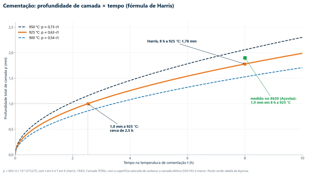 Gráfico da profundidade total de camada cementada em função do tempo pela fórmula de Harris a 900, 925 e 950 °C: a 925 °C a camada chega a 1,0 mm em cerca de 2,5 h e a 1,78 mm em 8 h, perto dos 1,9 mm medidos no aço 8620 pela Açovisa