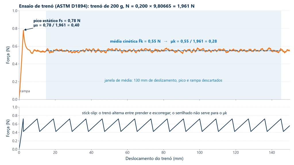 Curva força × deslocamento de um ensaio de trenó pela ASTM D1894, com rampa inicial, pico estático de 0,78 N, patamar cinético com média de 0,55 N numa janela de 130 mm e, abaixo, um traço serrilhado de stick-slip