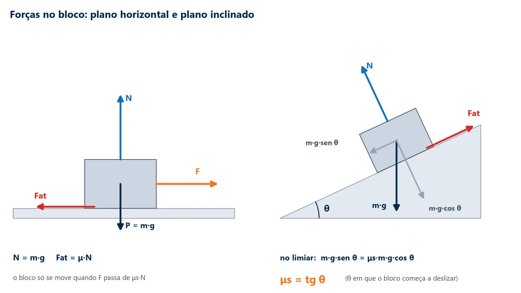 Diagrama de forças de um bloco no plano horizontal, com peso P, normal N, força aplicada F e força de atrito Fat, e de um bloco no plano inclinado, com o peso decomposto em m·g·sen θ e m·g·cos θ, a normal, o atrito e a relação μs = tg θ