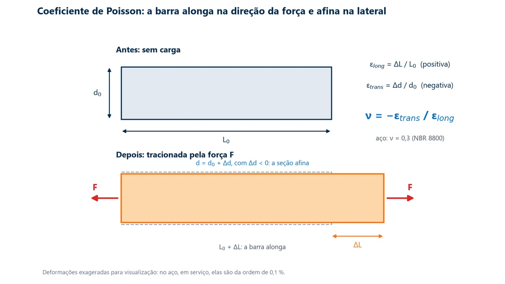 Esquema de uma barra antes e depois da tração: o comprimento passa de L0 para L0 + ΔL e o diâmetro de d0 para d0 + Δd, com Δd negativo, e a definição ν = −ε trans / ε long, com ν = 0,3 para o aço pela NBR 8800
