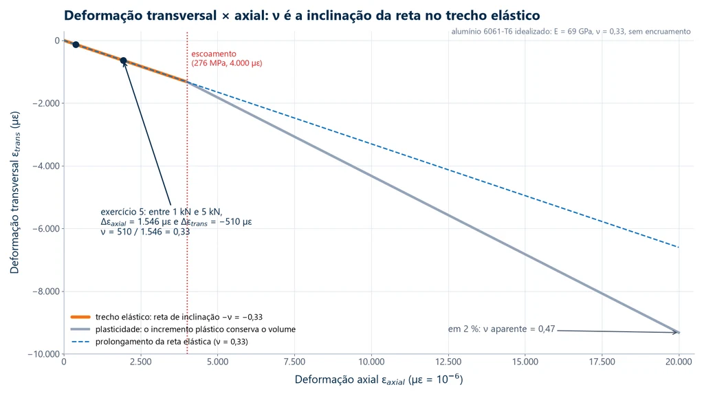 Gráfico da deformação transversal contra a deformação axial de um alumínio 6061-T6 idealizado: reta de inclinação −0,33 até o escoamento em 4.000 µε, os pontos do exercício 5 em 1 kN e 5 kN e, na plasticidade, curva mais inclinada com ν aparente de 0,47 em 2 % de deformação
