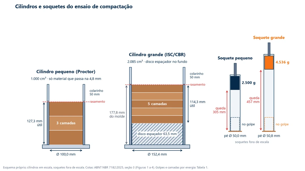 Esquema em corte dos cilindros do ensaio de compactação: cilindro pequeno de 100,0 mm de diâmetro e 127,3 mm de altura útil com 3 camadas, cilindro grande de 152,4 mm com disco espaçador de 63,5 mm, 114,3 mm de altura útil e 5 camadas, colarinhos de 50 mm, e os soquetes de 2.500 g com queda de 305 mm e de 4.536 g com queda de 457 mm