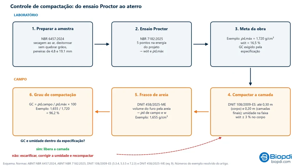 Fluxograma do controle de compactação: preparação da amostra pela NBR 6457:2024, ensaio Proctor pela NBR 7182:2025, meta de 1,720 g/cm³ e 16,5 por cento, compactação da camada pela DNIT 108/2009-ES, frasco de areia pela DNIT 458/2025-ME e grau de compactação de 96,2 por cento, com a decisão de liberar ou escarificar e recompactar
