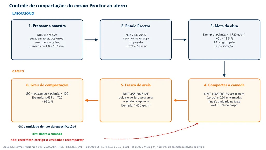 Fluxograma do controle de compactação: preparação da amostra pela NBR 6457:2024, ensaio Proctor pela NBR 7182:2025, meta de 1,720 g/cm³ e 16,5 por cento, compactação da camada pela DNIT 108/2009-ES, frasco de areia pela DNIT 458/2025-ME e grau de compactação de 96,2 por cento, com a decisão de liberar ou escarificar e recompactar