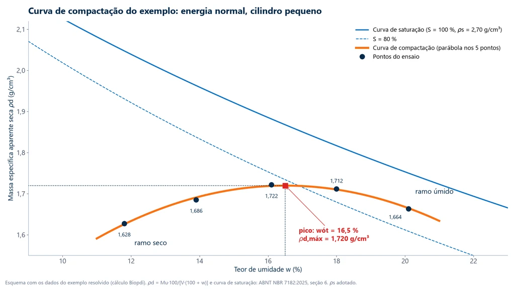 Curva de compactação do exemplo resolvido com cinco pontos entre 11,8 e 20,1 por cento de umidade, pico em umidade ótima de 16,5 por cento e massa específica aparente seca máxima de 1,720 g/cm³, abaixo da curva de saturação de 100 por cento e cruzando a curva de 80 por cento
