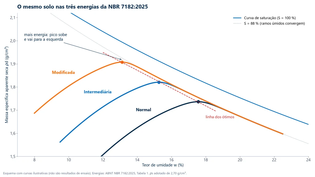 Curvas ilustrativas do mesmo solo compactado nas energias normal, intermediária e modificada: o pico sobe e se desloca para umidades menores, a linha dos ótimos acompanha a curva de saturação e os ramos úmidos convergem
