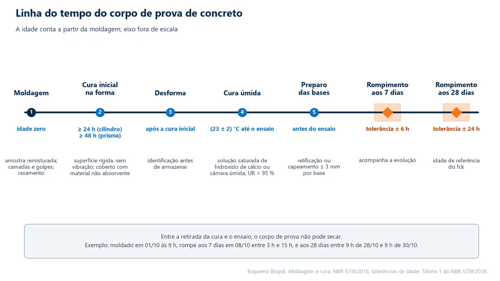 Linha do tempo do corpo de prova de concreto: moldagem na idade zero, cura inicial na forma por pelo menos 24 h no cilindro e 48 h no prisma, desforma e identificação, cura úmida a 23 ± 2 °C em solução saturada de hidróxido de cálcio ou câmara úmida com UR acima de 95 %, preparo das bases por retificação ou capeamento de até 3 mm e rompimento aos 7 dias com tolerância de 6 h e aos 28 dias com tolerância de 24 h