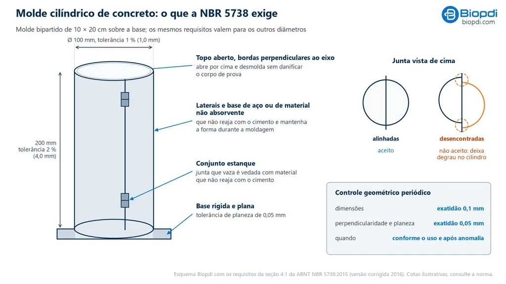Esquema de um molde cilíndrico bipartido de 10 × 20 cm sobre a base, com diâmetro de 100 mm e tolerância de 1 %, altura de 200 mm e tolerância de 2 %, topo aberto com bordas perpendiculares ao eixo, laterais de aço ou material não absorvente, junta estanque, base rígida com planeza de 0,05 mm, a junta vista de cima com geratrizes alinhadas (aceito) e desencontradas (não aceito) e o quadro do controle geométrico periódico, com exatidão de 0,1 mm nas dimensões e de 0,05 mm na perpendicularidade e na planeza