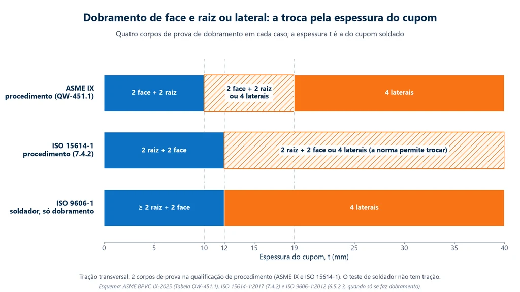 Esquema em barras horizontais com a espessura do cupom de 0 a 40 mm: na ASME IX, 2 face e 2 raiz abaixo de 10 mm, face e raiz ou 4 laterais de 10 a 19 mm e 4 laterais a partir de 19 mm; na ISO 15614-1, 2 raiz e 2 face abaixo de 12 mm e a opção de 4 laterais a partir de 12 mm; na ISO 9606-1, só com dobramento, no mínimo 2 raiz e 2 face abaixo de 12 mm e 4 laterais a partir de 12 mm