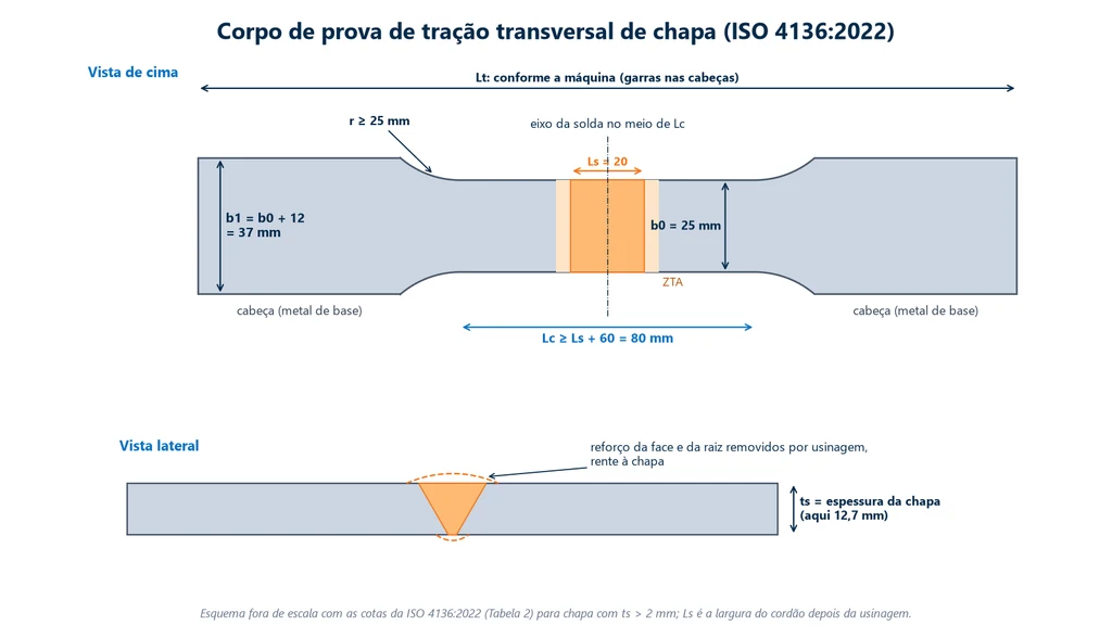 Esquema do corpo de prova de tração transversal de chapa pela ISO 4136:2022, visto de cima, com a solda no meio da parte paralela, largura b0 de 25 mm, cabeças de 37 mm, raio de concordância de pelo menos 25 mm e parte paralela de pelo menos Ls mais 60 mm; abaixo, a vista lateral com o reforço da face e da raiz removidos rente à chapa de 12,7 mm