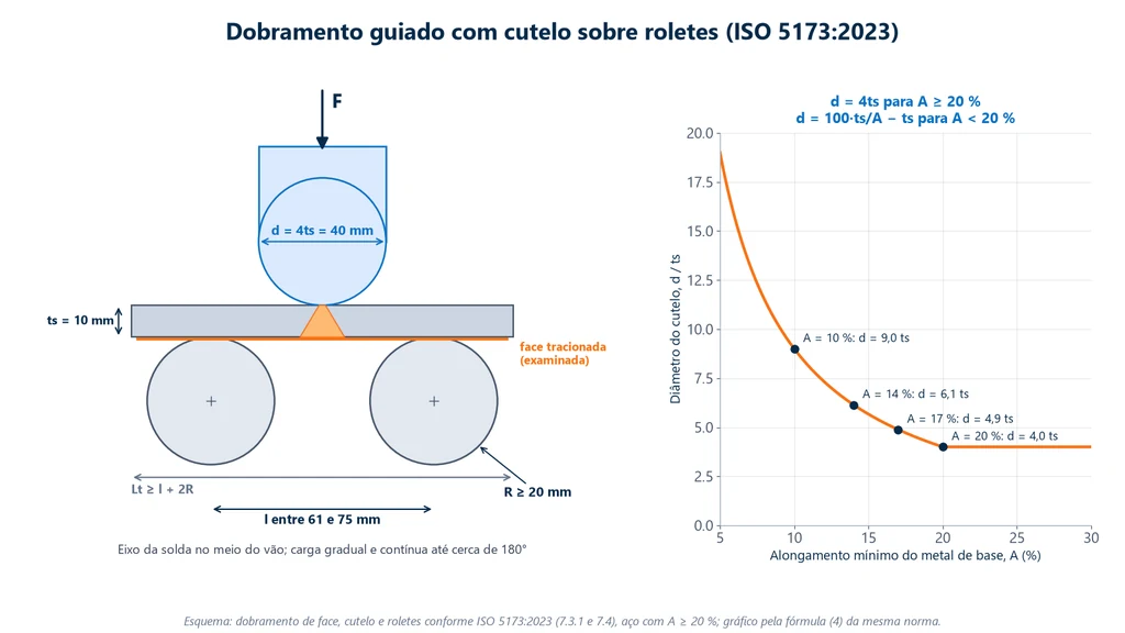 Esquema do dobramento guiado de face pela ISO 5173:2023: corpo de prova de 10 mm sobre dois roletes de raio mínimo de 20 mm afastados entre 61 e 75 mm, cutelo de 40 mm no eixo da solda e a face tracionada embaixo; à direita, gráfico do diâmetro do cutelo em espessuras em função do alongamento mínimo do metal de base, igual a 4 vezes a espessura a partir de 20 % e crescendo até 9 vezes a 10 %