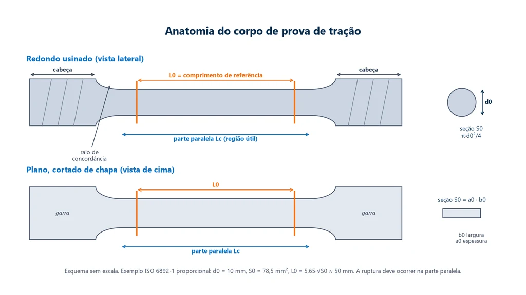 Esquema de dois corpos de prova de tração, um redondo usinado com cabeças roscadas e um plano cortado de chapa, com as cabeças, o raio de concordância, a parte paralela Lc, o comprimento de referência L0 marcado em laranja e as seções S0 circular e retangular