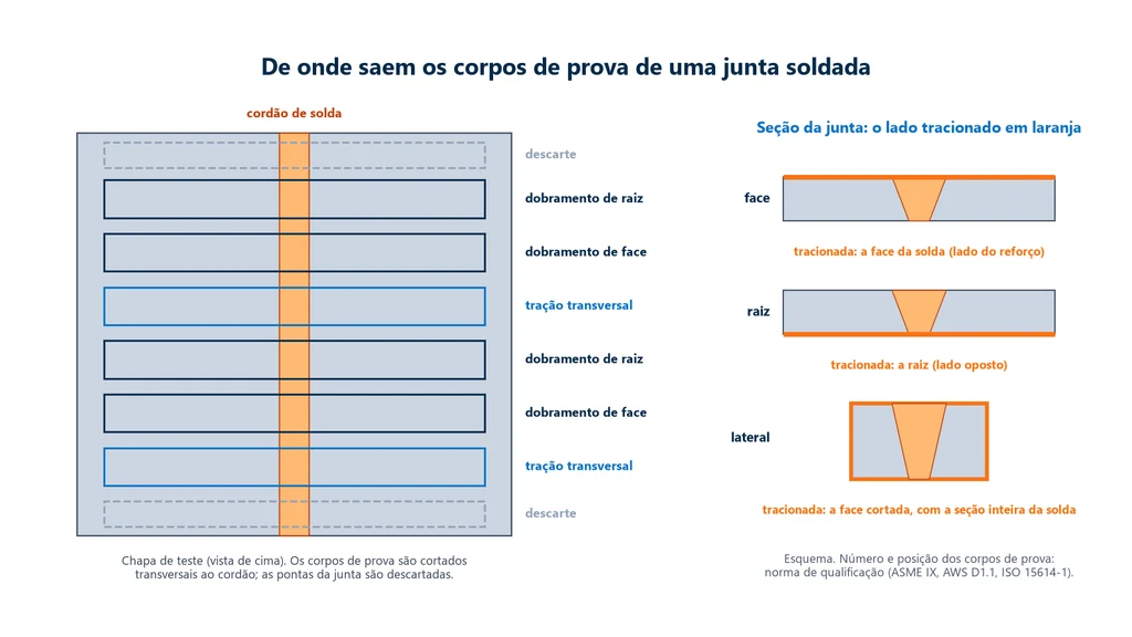 Esquema de uma chapa de teste soldada vista de cima, com os corpos de prova de tração transversal e de dobramento de face e de raiz cortados transversais ao cordão e as pontas descartadas, e à direita a seção da junta com o lado tracionado em laranja na dobra de face, de raiz e lateral