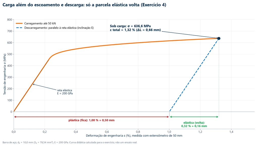 Curva tensão-deformação de uma barra de aço carregada até 636,6 MPa e 1,32 % de deformação, e reta de descarga paralela ao trecho elástico de 200 GPa: a parcela elástica de 0,32 % (0,16 mm) volta e a parcela plástica de 1,00 % (0,50 mm) fica