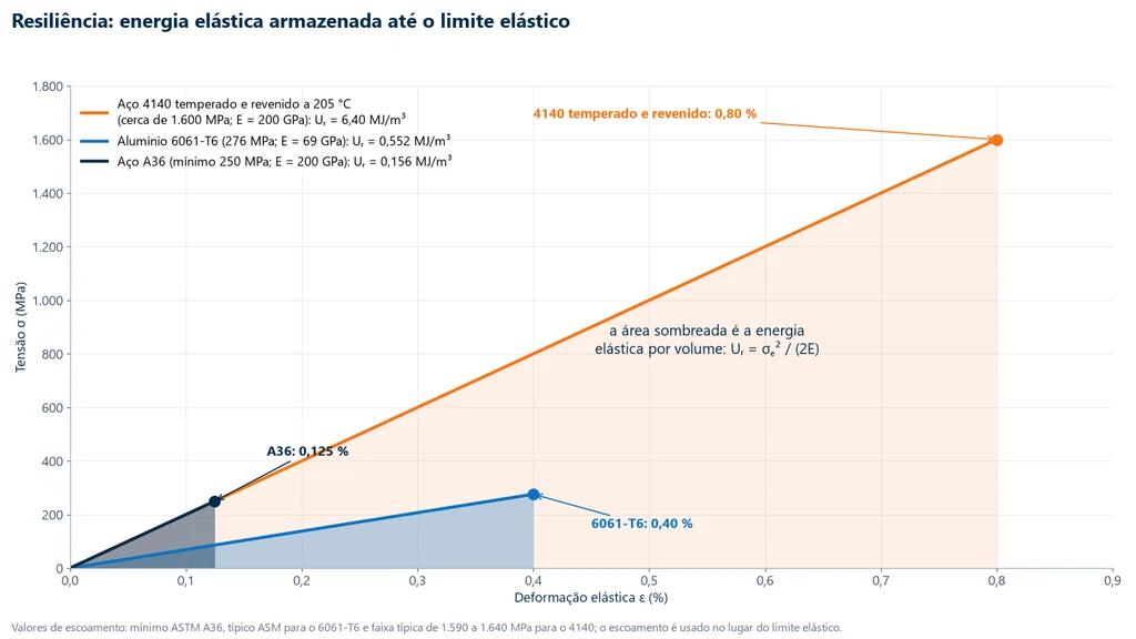 Gráfico tensão-deformação com três retas elásticas e as áreas sob elas: aço A36 até 250 MPa e 0,125 %, resiliência de 0,156 MJ/m³; alumínio 6061-T6 até 276 MPa e 0,40 %, 0,552 MJ/m³; aço 4140 temperado e revenido a 205 °C até cerca de 1.600 MPa e 0,80 %, 6,40 MJ/m³