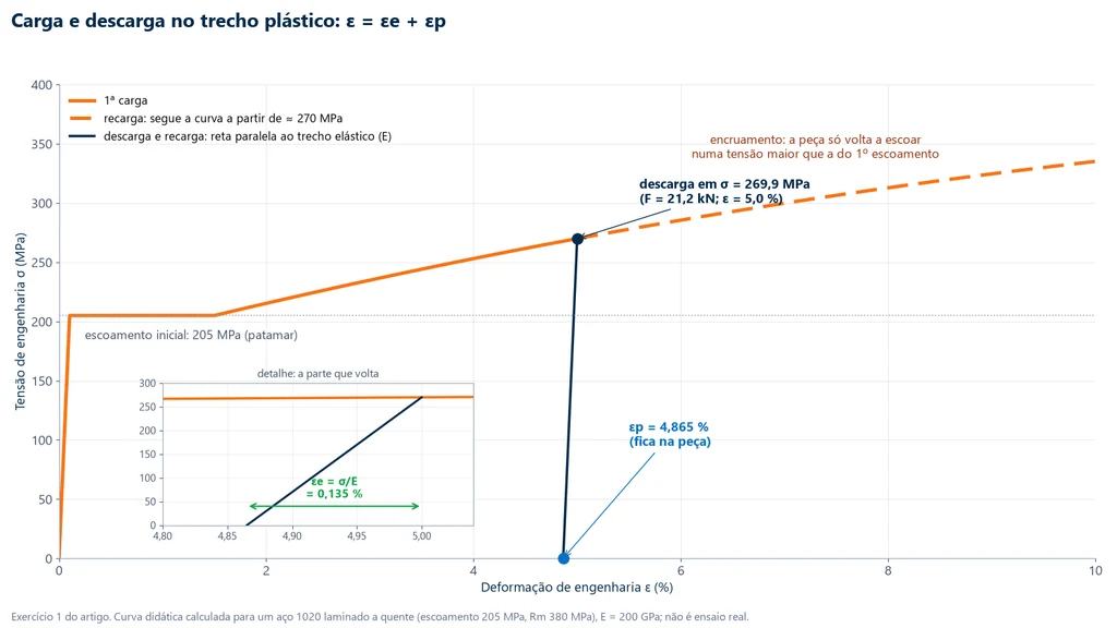 Curva tensão-deformação de um aço 1020 laminado a quente com patamar em 205 MPa, descarga em 269,9 MPa e 5,0 % de deformação por uma reta paralela ao trecho elástico, deformação permanente de 4,865 %, recuperação elástica de 0,135 % e recarga que só volta a escoar perto de 270 MPa