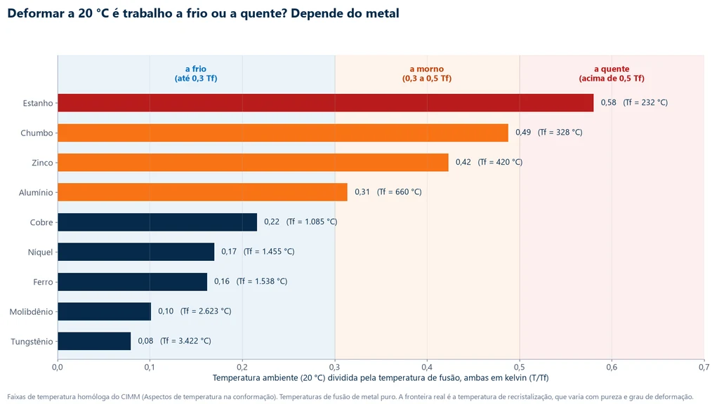 Gráfico de barras da temperatura ambiente dividida pela temperatura de fusão de nove metais: estanho 0,58, chumbo 0,49, zinco 0,42, alumínio 0,31, cobre 0,22, níquel 0,17, ferro 0,16, molibdênio 0,10 e tungstênio 0,08, sobre as faixas de trabalho a frio (até 0,3 Tf), a morno (0,3 a 0,5 Tf) e a quente (acima de 0,5 Tf)