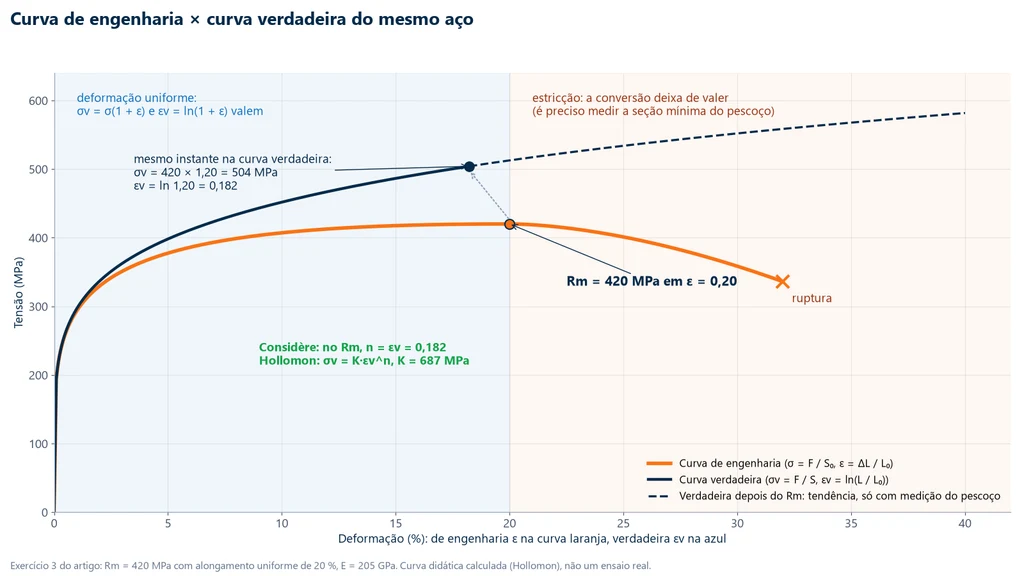 Curva de engenharia e curva verdadeira do mesmo aço: Rm de 420 MPa em deformação de 0,20 corresponde a tensão verdadeira de 504 MPa e deformação verdadeira de 0,182, com o critério de Considère e a lei de Hollomon