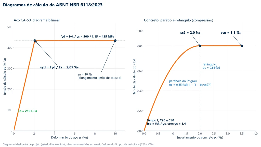 Diagramas de cálculo da ABNT NBR 6118:2023: aço CA-50 bilinear com fyd de 435 MPa, εyd de 2,07 por mil e εu de 10 por mil, e concreto parábola-retângulo com εc2 de 2 por mil, εcu de 3,5 por mil e patamar em 0,85·fcd, Grupo I, C20 a C50