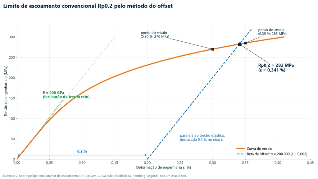 Gráfico do método do offset: reta paralela ao trecho elástico deslocada 0,2 % corta a curva do ensaio em Rp0,2 de 282 MPa, com E de 200 GPa