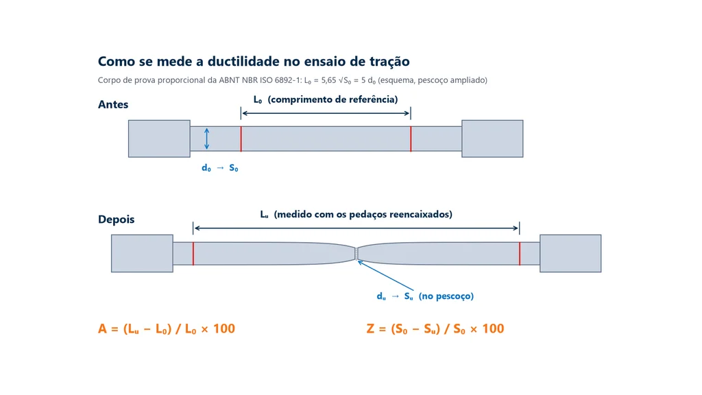 Esquema de um corpo de prova antes e depois do ensaio de tração com o comprimento de referência L0, o comprimento final Lu, os diâmetros d0 e du e as fórmulas do alongamento A e da redução de área Z