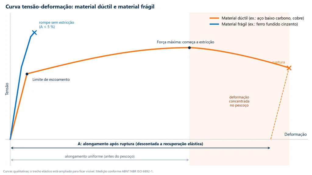 Curva tensão-deformação de um material dúctil com escoamento, força máxima, estricção e ruptura, comparada à de um material frágil que rompe sem estricção