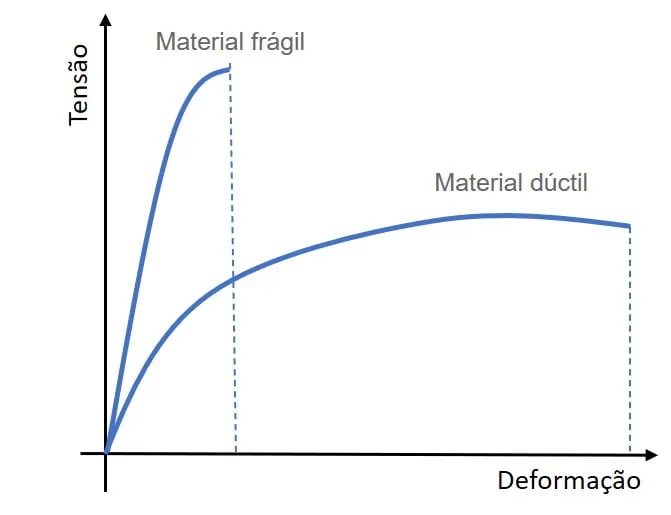 Curvas tensão-deformação de um material frágil, que rompe logo após o trecho elástico, e de um material dúctil, que se deforma muito antes de romper