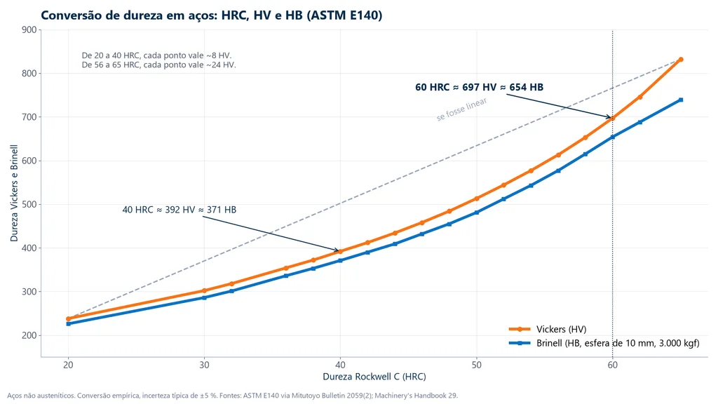 Gráfico de conversão de dureza em aços mostrando HV e HB em função de HRC de 20 a 65, com 60 HRC igual a 697 HV e 654 HB