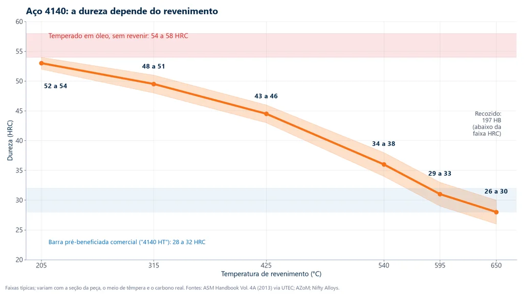 Gráfico da dureza do aço 4140 em HRC em função da temperatura de revenimento, de 52 a 54 HRC a 205 °C até 26 a 30 HRC a 650 °C
