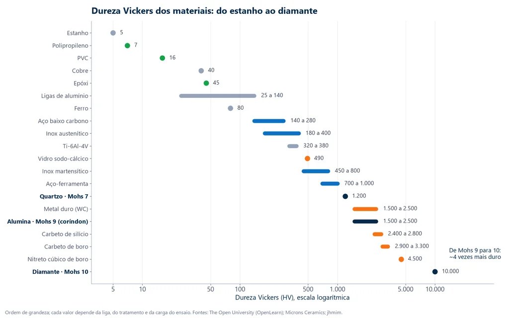 Gráfico da dureza Vickers de materiais em escala logarítmica, do estanho com 5 HV ao diamante com 10.000 HV, com quartzo, alumina e diamante marcados na escala de Mohs
