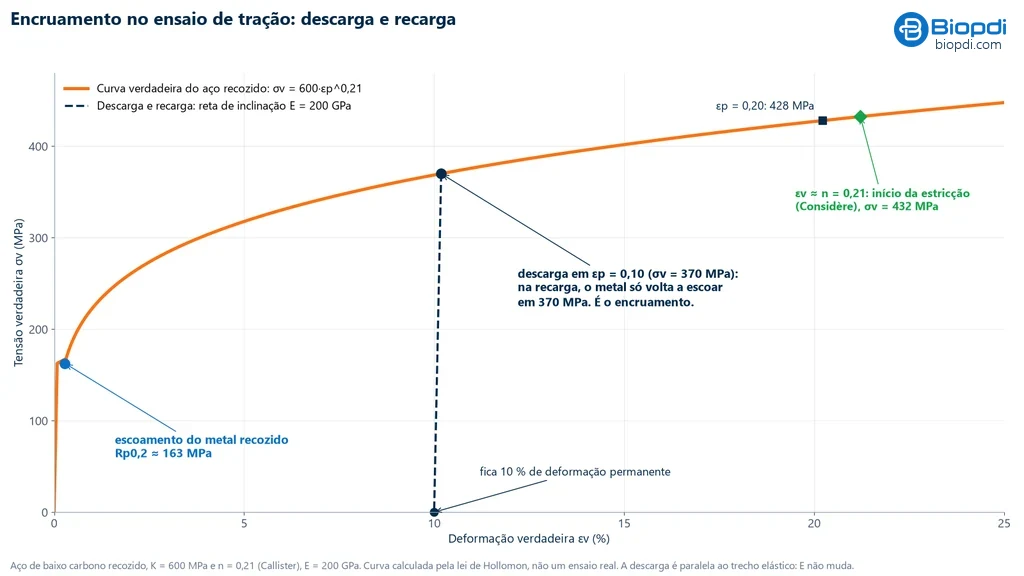 Curva tensão verdadeira × deformação verdadeira de um aço de baixo carbono recozido pela lei de Hollomon, K de 600 MPa e n de 0,21: escoamento inicial Rp0,2 de cerca de 163 MPa, descarga em deformação plástica de 0,10 e 370 MPa por uma reta paralela ao trecho elástico, 10 % de deformação permanente, 428 MPa em 0,20 e início da estricção em εv igual a n, 432 MPa