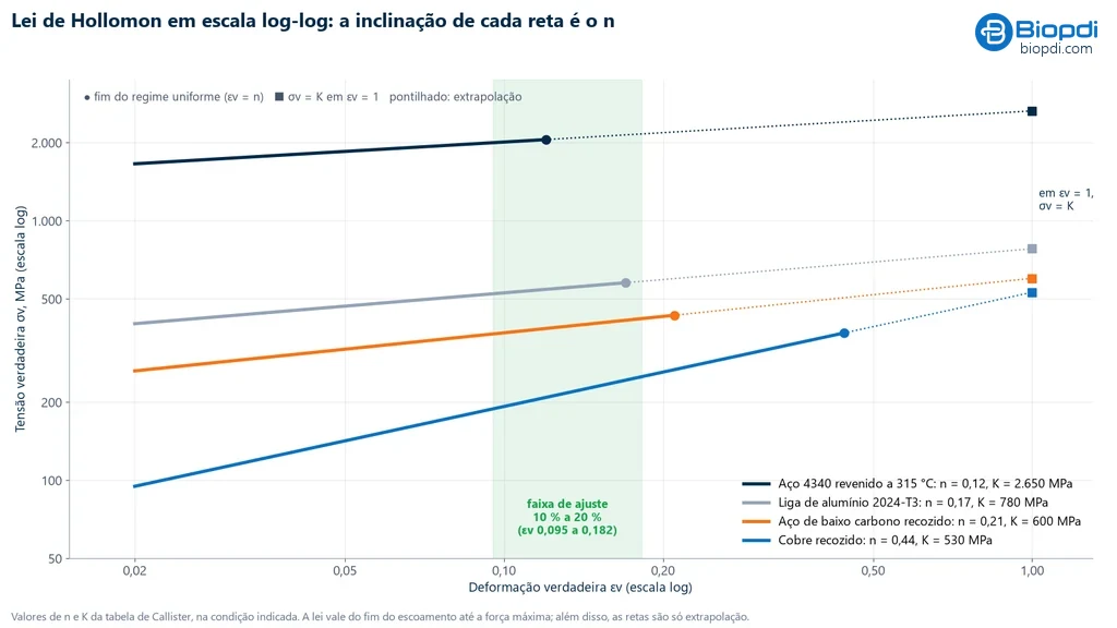 Encruamento de metais: lei de Hollomon em escala log-log para quatro materiais da tabela de Callister: aço 4340 revenido a 315 °C (n 0,12, K 2.650 MPa), liga de alumínio 2024-T3 (n 0,17, K 780 MPa), aço de baixo carbono recozido (n 0,21, K 600 MPa) e cobre recozido (n 0,44, K 530 MPa), com a faixa de ajuste de 10 % a 20 % destacada