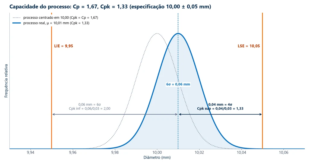 Curva normal de um diâmetro com média de 10,01 mm e desvio-padrão de 0,010 mm entre os limites de especificação 9,95 e 10,05 mm, com Cp de 1,67 e Cpk de 1,33, e a curva do mesmo processo centrado em 10,00 mm em pontilhado