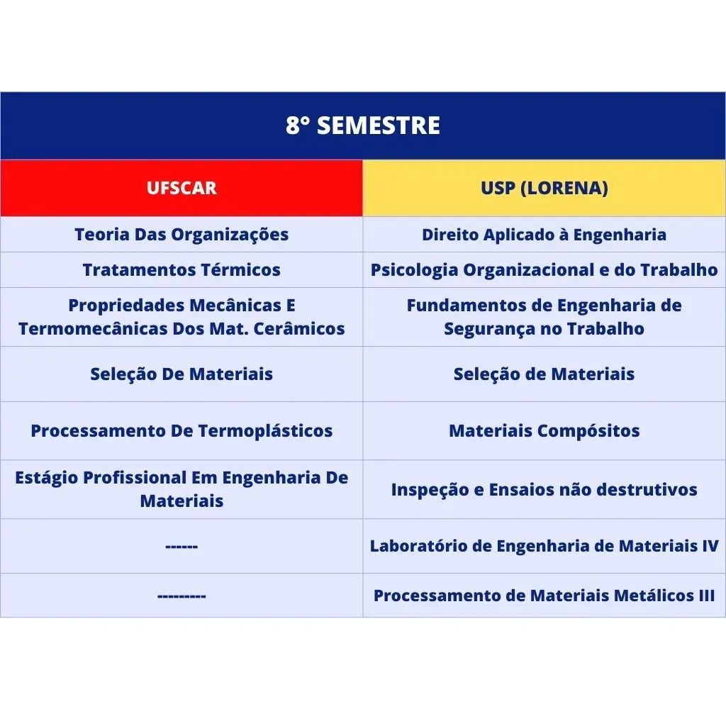 Grade Curricular do 8° semestre do curso de Engenharia de Materiais da USP e da UFSCar