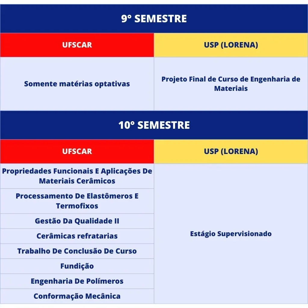 Grade Curricular do 9° e 10° semestre do curso de Engenharia de Materiais da USP e da UFSCar