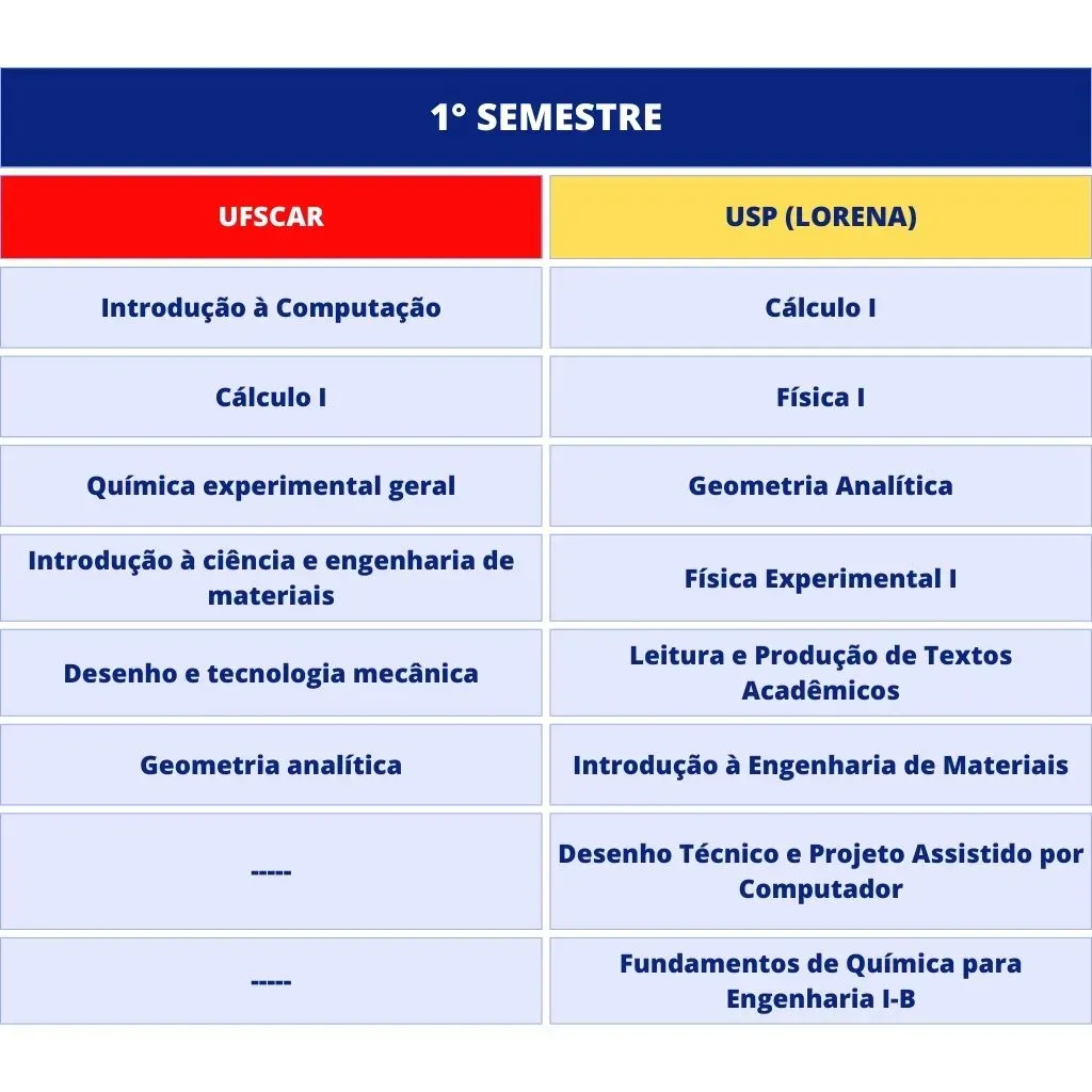 Grade Curricular do 1° semestre do curso de Engenharia de Materiais da USP e da UFSCar