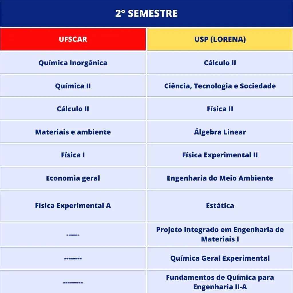 Grade Curricular do 2° semestre do curso de Engenharia de Materiais da USP e da UFSCar