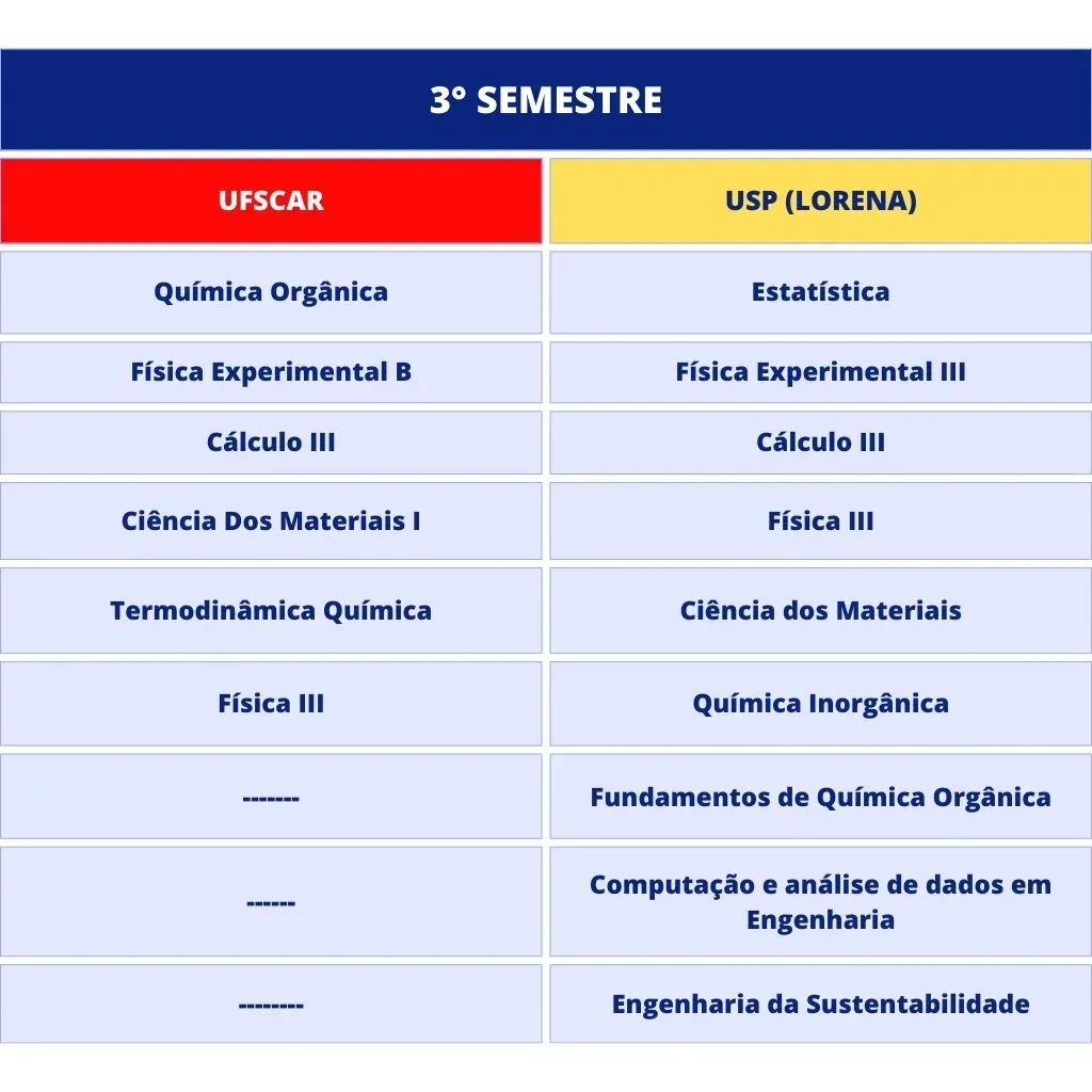 Grade Curricular do 3° semestre do curso de Engenharia de Materiais