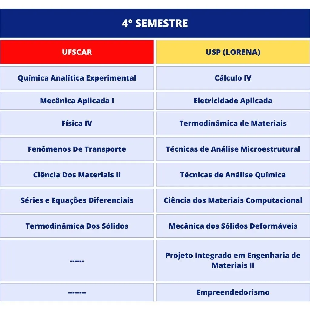 Grade Curricular do 4° semestre do curso de Engenharia de Materiais da USP e da UFSCar