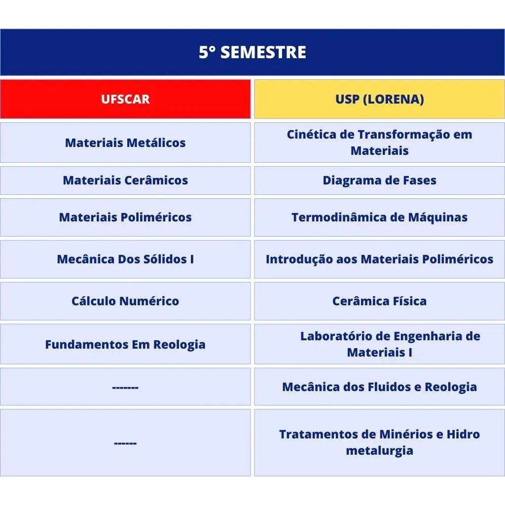 Grade Curricular do 5° semestre do curso de Engenharia de Materiais da USP e da UFSCar