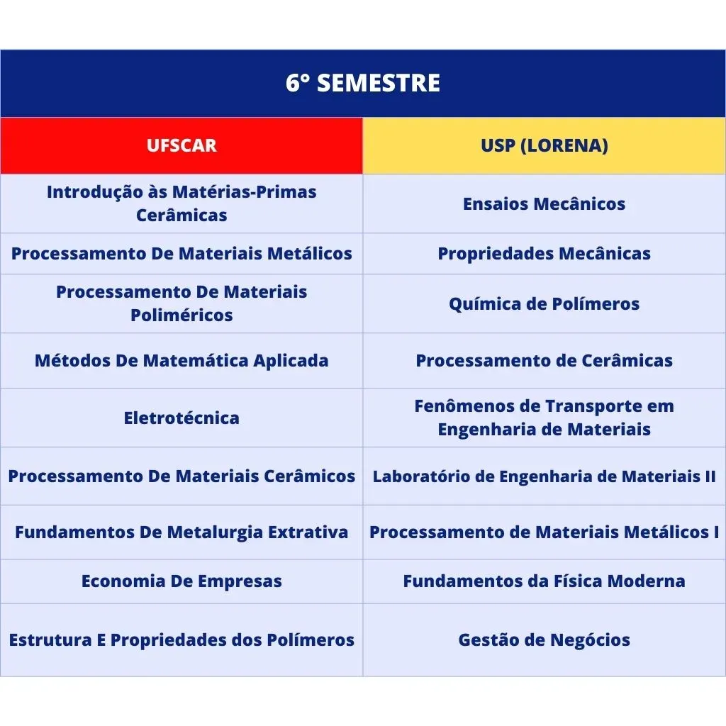 Grade Curricular do 6° semestre do curso de Engenharia de Materiais da USP e da UFSCar