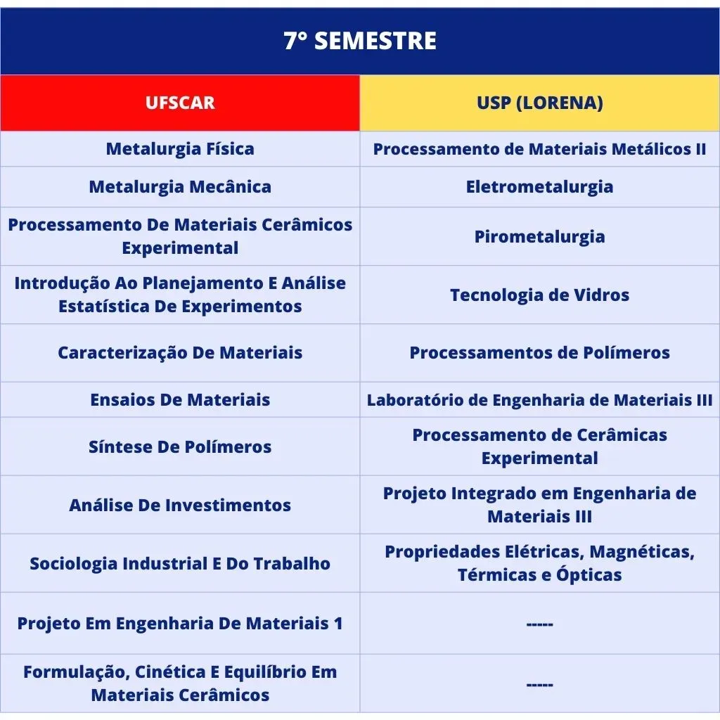 Grade Curricular do 7° semestre do curso de Engenharia de Materiais da USP e da UFSCar