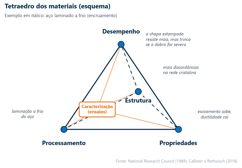 Esquema do tetraedro dos materiais com processamento, estrutura, propriedades e desempenho nos vértices e a caracterização por ensaios no centro, exemplificado pela laminação a frio de um aço