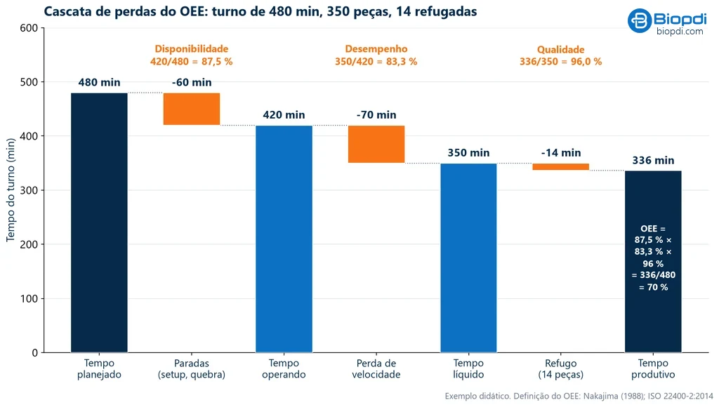Gráfico em cascata do OEE de um turno de 480 minutos: 60 minutos de paradas levam a 420 minutos operando (disponibilidade de 87,5 %), 70 minutos de perda de velocidade levam a 350 minutos líquidos (desempenho de 83,3 %) e 14 minutos de refugo levam a 336 minutos produtivos (qualidade de 96 %), com OEE de 70 %