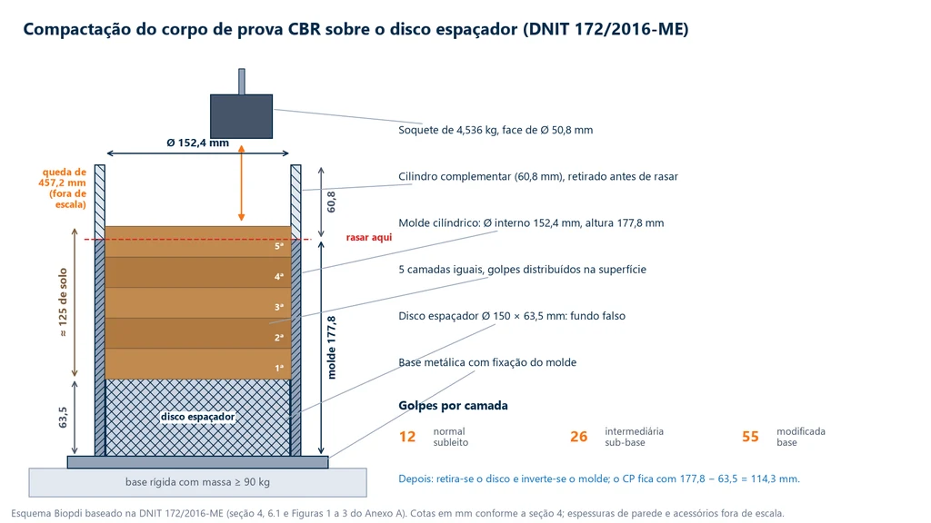 Esquema em corte do molde CBR durante a compactação: base metálica sobre base rígida de pelo menos 90 kg, disco espaçador de 150 por 63,5 mm no fundo, cinco camadas de solo somando cerca de 125 mm, molde de 152,4 mm de diâmetro e 177,8 mm de altura, cilindro complementar de 60,8 mm e soquete de 4,536 kg com queda de 457,2 mm, com os golpes 12, 26 e 55 por camada