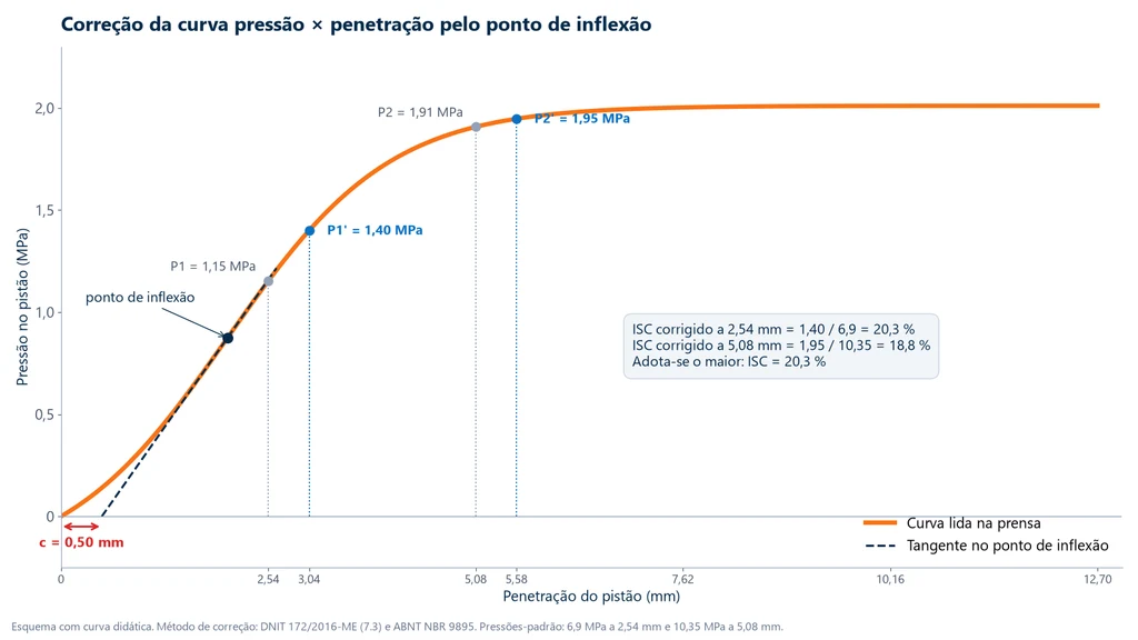 Gráfico da curva pressão por penetração do ensaio CBR com início côncavo, tangente no ponto de inflexão cortando o eixo em c igual a 0,50 mm e pressões lidas P1 de 1,15 MPa e P2 de 1,91 MPa e corrigidas P1 linha de 1,40 MPa a 3,04 mm e P2 linha de 1,95 MPa a 5,58 mm, com ISC de 20,3 por cento